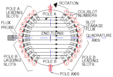 2-pole diagram